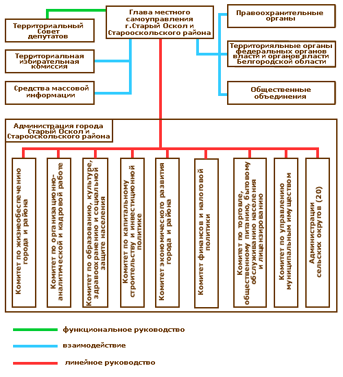 Схема управления г.Старый Оскол и Старооскольским районом